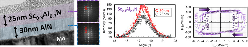 A Segmented-Target Sputtering Process for Growth of Sub-50 nm Ferroelectric Scandium–Aluminum–Nitride Films with Composition and Stress Tuning