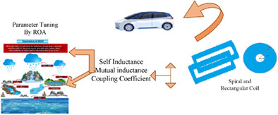 Design of coil parameters for inductive type wireless power transfer system in electric vehicles