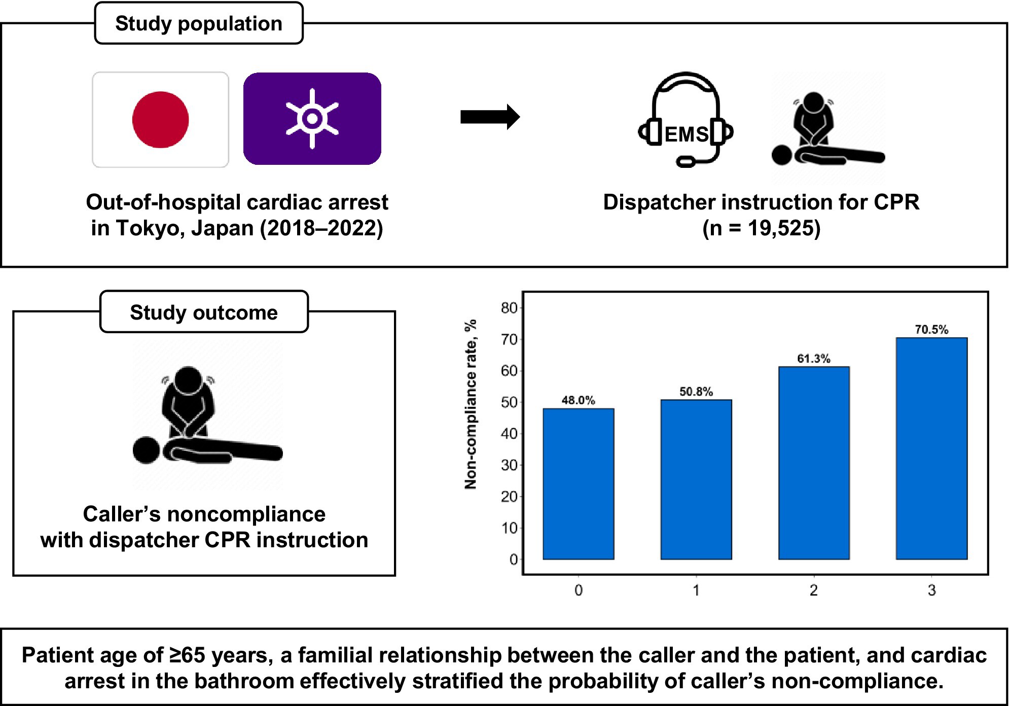 Incidence and risk stratification of caller noncompliance with dispatcher instructions for cardiopulmonary resuscitation