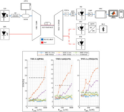 Power Over Fiber and Analog Radio Over Fiber Simultaneous Transmission Over Long Distance in Single Mode, Multicore, and Hollow Core Fibers