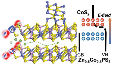 Lithium Storage Performance Boosted via Delocalizing Charge in ZnxCo1−xPS3/CoS2 of 2D/3D Heterostructure