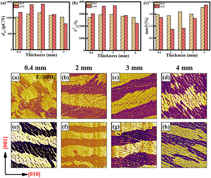 Impact of Thickness and Poling Condition on Dielectric and Piezoelectric Properties of Pb(In0.5Nb0.5)O3–PbTiO3 Ferroelectric Crystals
