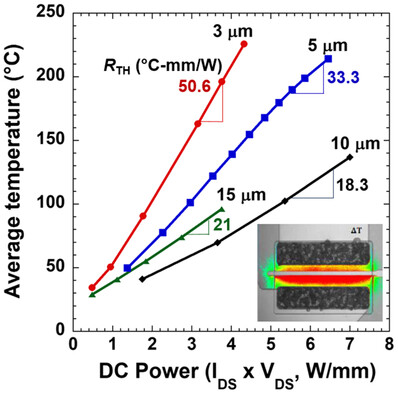 Effect of GaN/AlGaN Buffer Thickness on the Electrothermal Performance of AlGaN/GaN High Electron Mobility Transistors on Engineered Substrates