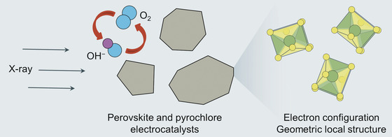 Advances in Understanding Mechanisms of Perovskites and Pyrochlores as Electrocatalysts using In-Situ X-ray Absorption Spectroscopy