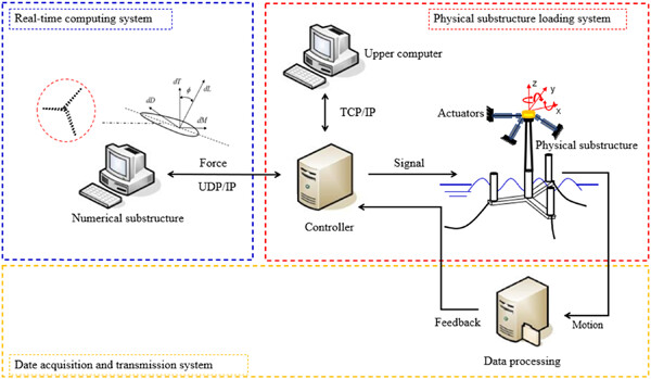 Study on simulation of real-time hybrid model test for offshore wind turbines Issue 1, 2023
