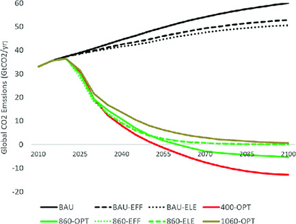 Global Energy System Transformations to 1.5 °C: The Impact of Revised Intergovernmental Panel on Climate Change Carbon Budgets