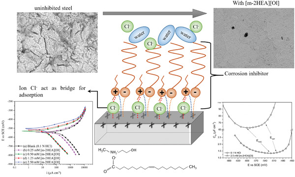 N-methyl-2-hydroxyethylammonium oleate ionic liquid performance as corrosion inhibitor for mild steel in hydrochloric acid medium