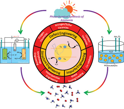 Photocatalysis and Photoelectrocatalysis Methods of Nitrogen Reduction for Sustainable Ammonia Synthesis