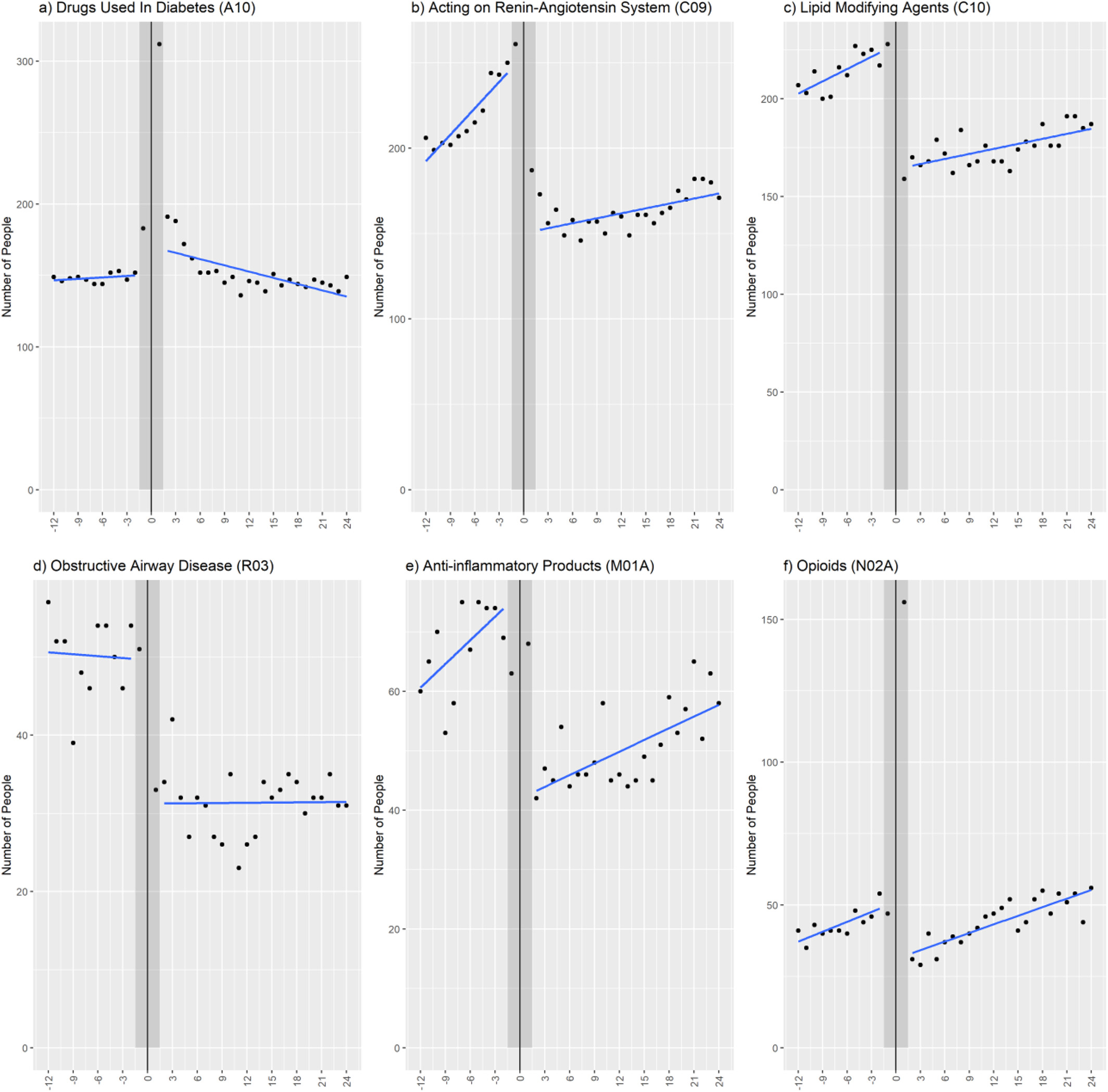 Evaluation of prescription medication changes following sleeve gastrectomy surgery