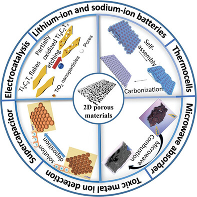 Emerging Porous Two-Dimensional Materials: Current Status, Existing Challenges, and Applications