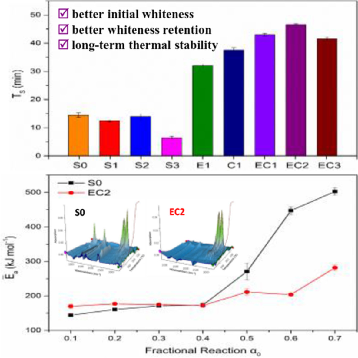 Effect of CaSt2/ESO thermal stabilizers on the preparation, thermal stability, and thermal stability mechanism of self-made vinylidene chloride-methyl acrylate copolymer resin film