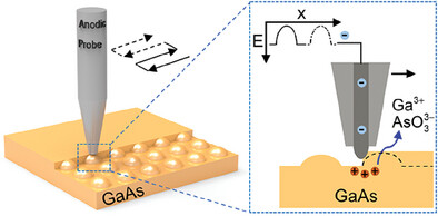 Scanning Electrochemical Probe Lithography for Ultra-Precision Machining of Micro-Optical Elements with Freeform Curved Surface
