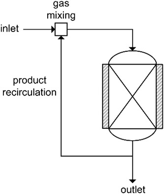 Transient Flow Rate Ramps for Methanation of Carbon Dioxide in an Adiabatic Fixed-Bed Recycle Reactor