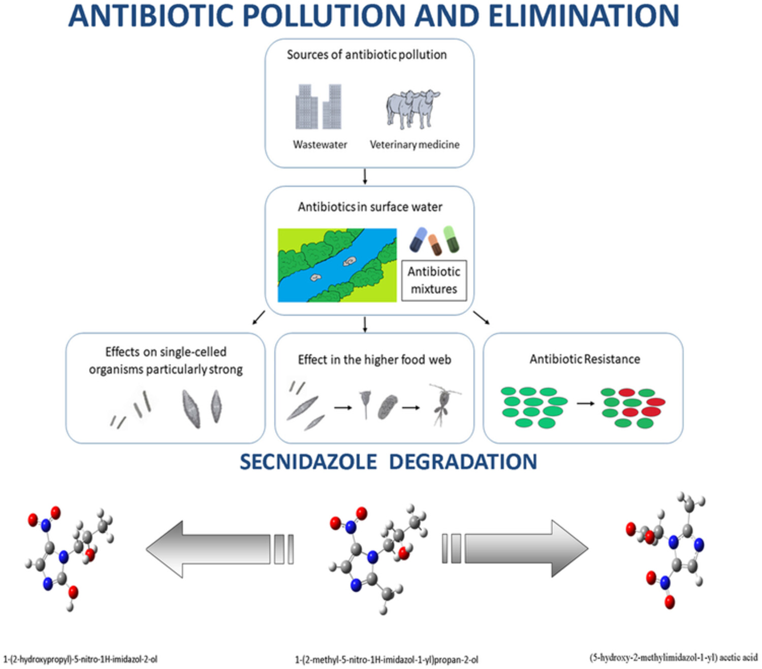 DFT study of oxidation mechanism of secnidazole as an emerging contaminant: Application as STI control