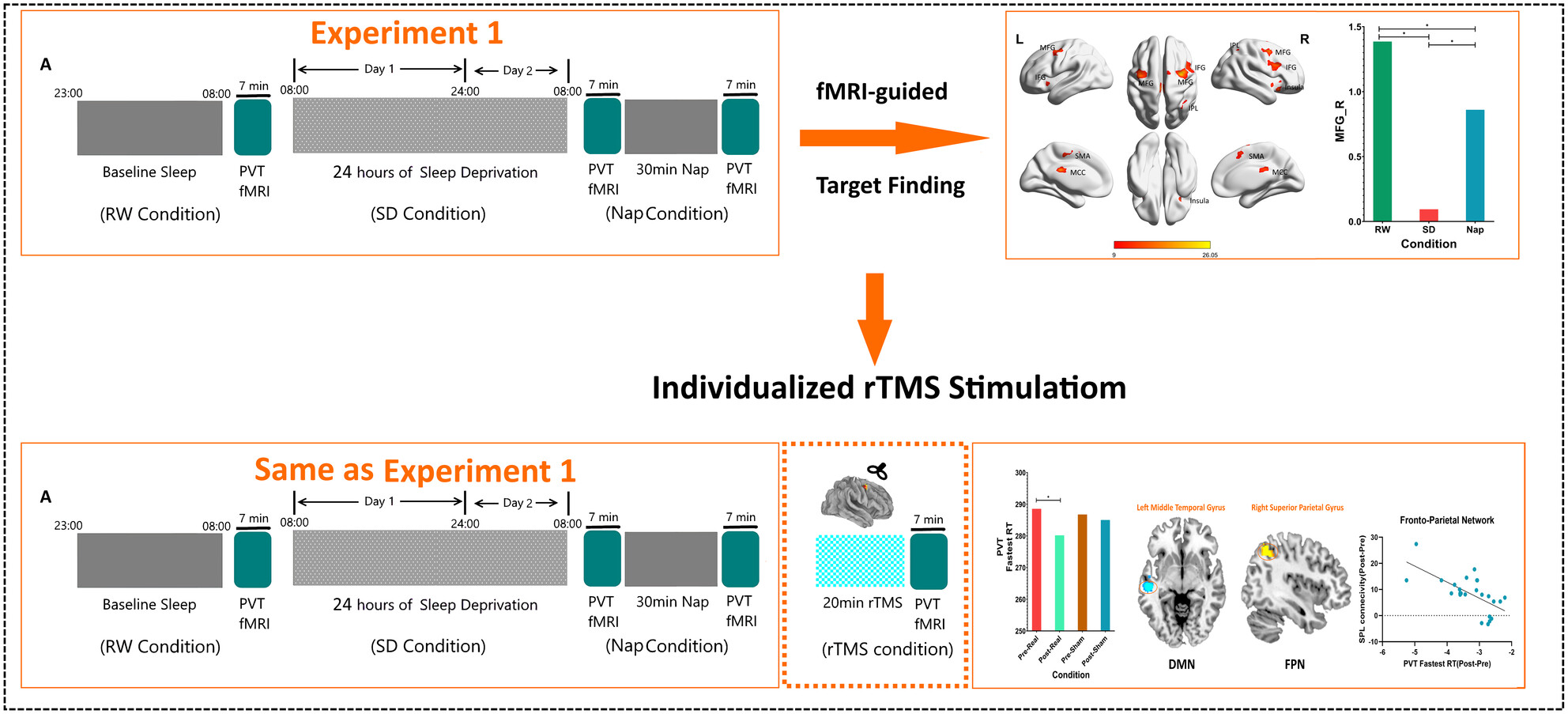 Individualized rTMS Intervention Targeting Sleep Deprivation-Induced Vigilance Decline: Task fMRI-Guided Approach