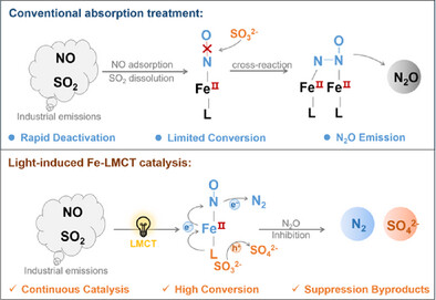 Light-Induced Fe-LMCT Catalysis for Redox-Coupled Conversion of NOx and SO2 Mixture