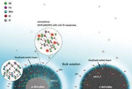 Scaled-Up Synthesis of Amorphous NiFeMo Oxides and Their Rapid Surface Reconstruction for Superior Oxygen Evolution Catalysis