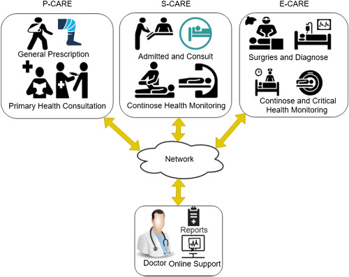 A constrained framework for context-aware remote E-healthcare (CARE) services