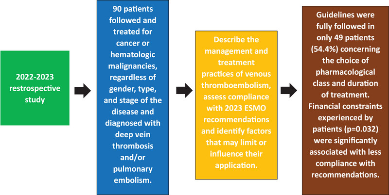 Adherence to guidelines in curative treatment of venous thromboembolism in cancer patients: Insights from a retrospective Tunisian study