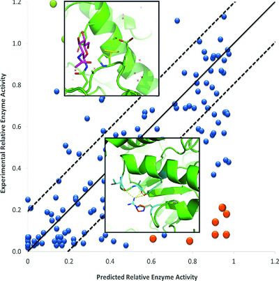 Ensemble variant interpretation methods to predict enzyme activity and assign pathogenicity in the CAGI4 NAGLU (Human N-acetyl-glucosaminidase) and UBE2I (Human SUMO-ligase) challenges