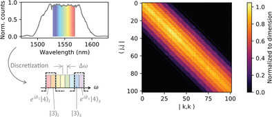 High-Dimensional Entanglement for Quantum Communication in the Frequency Domain