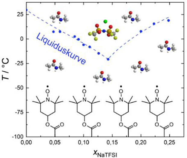 Kombination von Deep Eutectic Solvents mit TEMPO-basierten Polymerelektroden: Einfluss des Molaren Verhältnisses auf das Elektrodenverhalten**
