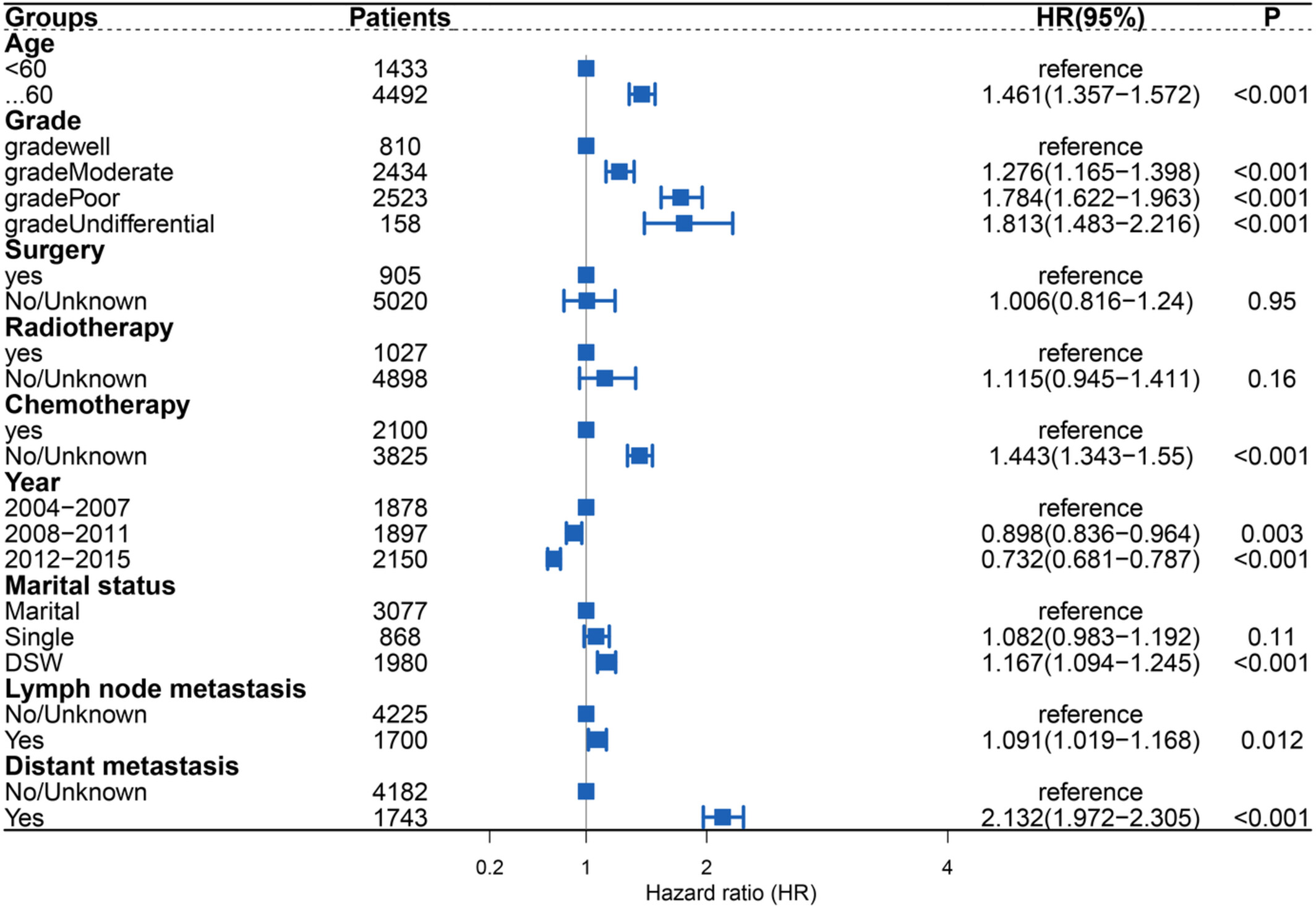 Competing risk analysis of cardiovascular death in patients with primary gallbladder cancer
