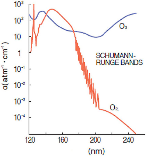 Ozone Generation by Ultraviolet Lamps† Issue 3, 2021