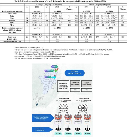 The rising prevalence of type 2 diabetes among the youth in southern India—An ancillary analysis of the Secular TRends in DiabEtes in India (STRiDE-I) study Issue 7, 2024