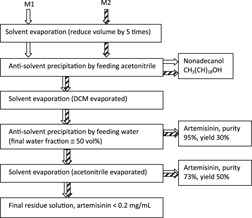 Chromatography-Crystallization Hybrid Process for Artemisinin Purification from Artemisia annua