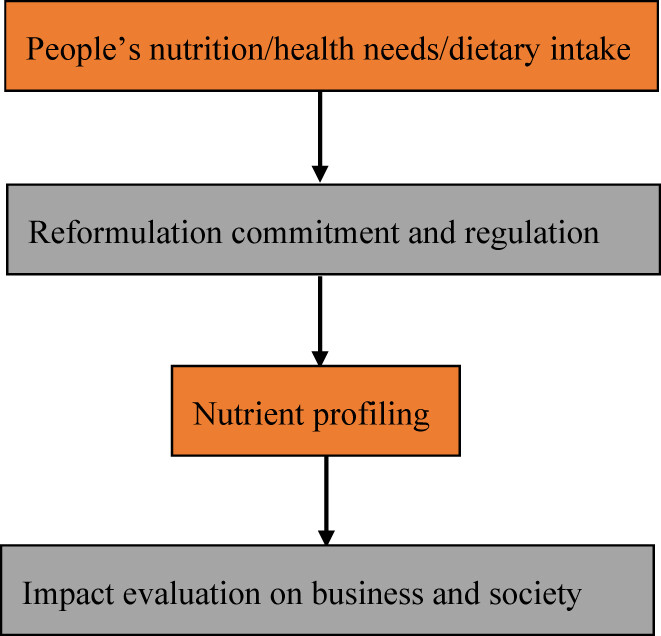 Global nutritional challenges of reformulated food: A review