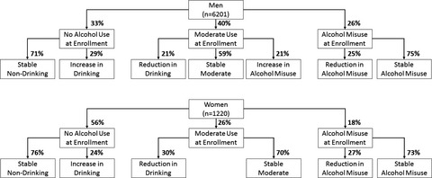 Predictors of Longitudinal Trajectories of Alcohol Consumption in People with HIV