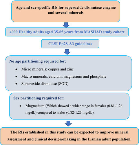Age- and sex-specific reference intervals for superoxide dismutase enzyme and several minerals in a healthy adult cohort