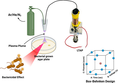The quality by design approach for optimization of slayer exciter based low power portable atmospheric plasma jet on bactericidal efficacy of Pseudomonas aeruginosa