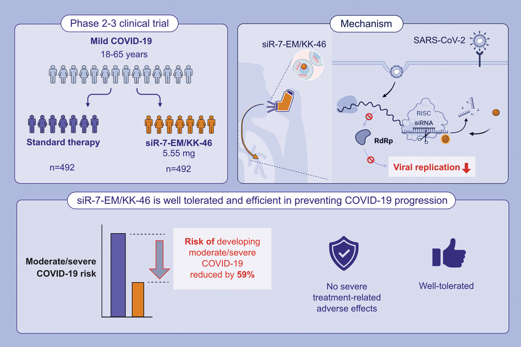 Phase 2-3 Trial: Prevention of the Progression to Moderate and Severe COVID-19 in SARS-CoV-2-Infected Non-Hospitalized Adults With Inhaled siRNA-Based MIR 19