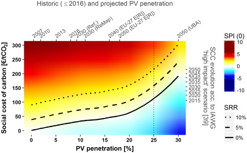 The social profitability of photovoltaics in Germany