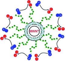 N8− Polynitrogen Stabilized on Multi-Wall Carbon Nanotubes for Oxygen-Reduction Reactions at Ambient Conditions