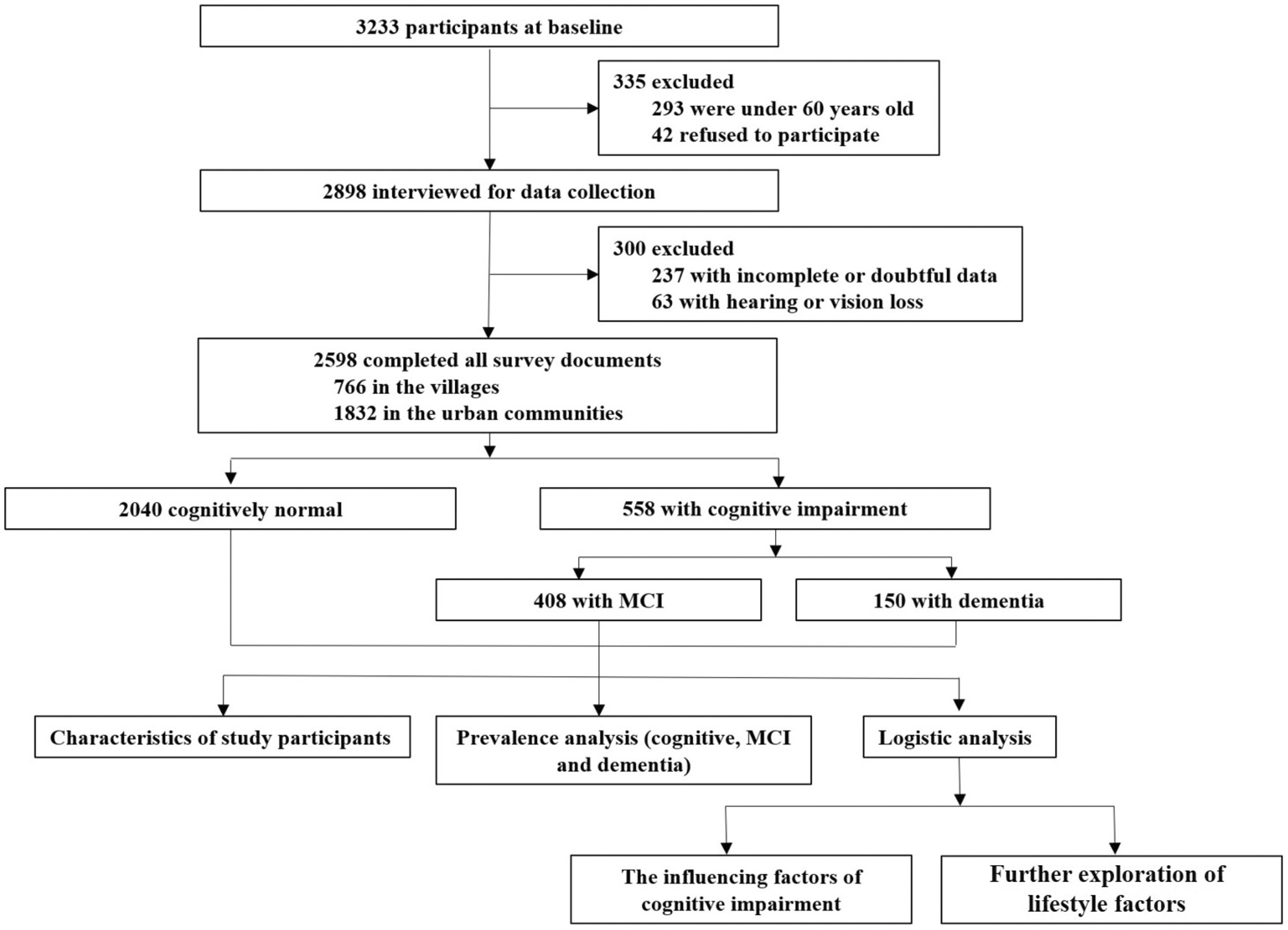 The prevalence and risk factors study of cognitive impairment: Analysis of the elderly population of Han nationality in Hunan province, China