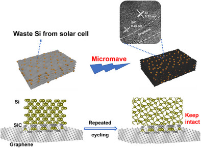 Enhancing Interfacial Interactions Through Microwave-Irradiated Reduction for the Recycling of Photovoltaic Silicon Waste for Lithium Storage