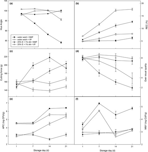 Effects of ethanol combined with ascorbic acid and packaging on the inhibition of browning and microbial growth in fresh-cut Chinese yam