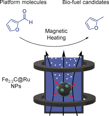 Hydrodeoxygenation Using Magnetic Induction: High-Temperature Heterogeneous Catalysis in Solution