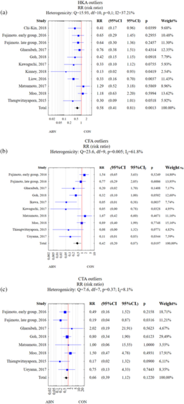 Handheld, accelerometer-based navigation versus conventional instrumentation in total knee arthroplasty: a meta-analysis