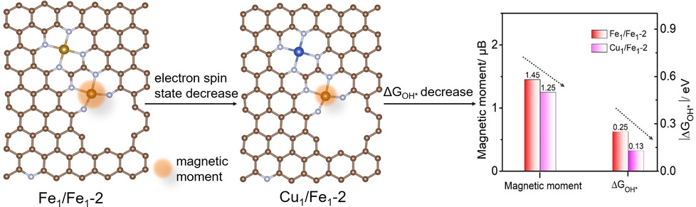 Theory-Guided Regulation of FeN4 Spin State by Neighboring Cu Atoms for Enhanced Oxygen Reduction Electrocatalysis in Flexible Metal–Air Batteries