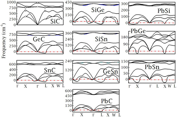 Revisiting Stabilities of Cubic Zincblende IV-IV Materials From Density Functional Theory Issue 11, 2017