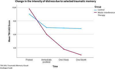 Effect of Motor Interference Therapy on Distress Related to Traumatic Memories: A Randomized, Double-Blind, Controlled Feasibility Trial