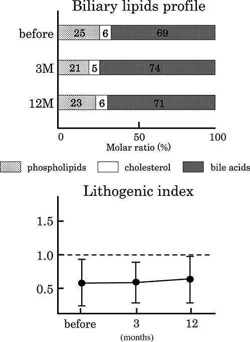 Long-term administration of a Niemann-Pick C1-like 1 inhibitor, ezetimibe, does not worsen bile lithogenicity in dyslipidemic patients with hepatobiliary diseases