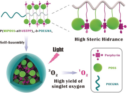 Enhancing the Efficacy of Photodynamic Therapy through a Porphyrin/POSS Alternating Copolymer