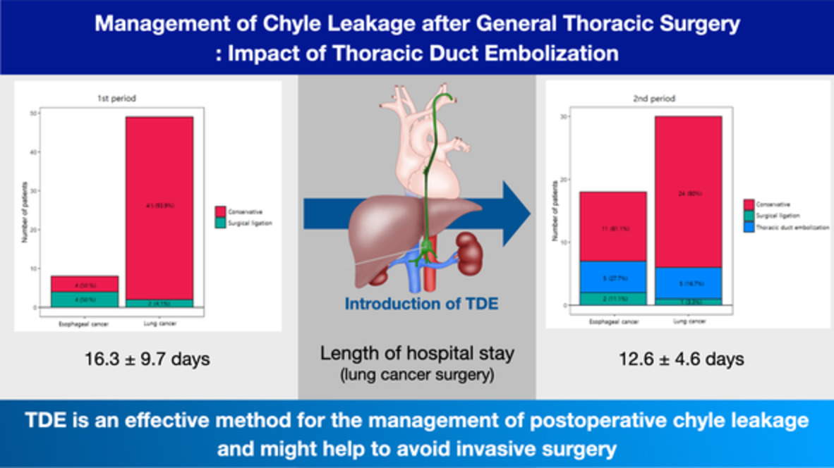 Management of chyle leakage after general thoracic surgery: Impact of thoracic duct embolization