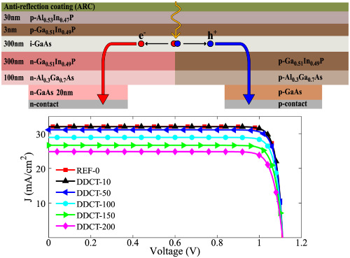 Interdigitated back-contact double-heterojunction GaInP/GaAs solar cells