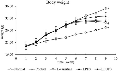 Anti-obesity effect of fermented lemon peel on high-fat diet-induced obese mice by modulating the inflammatory response